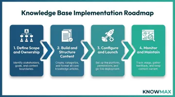 Internal knowledge base setup process flow from planning to post-launch governance