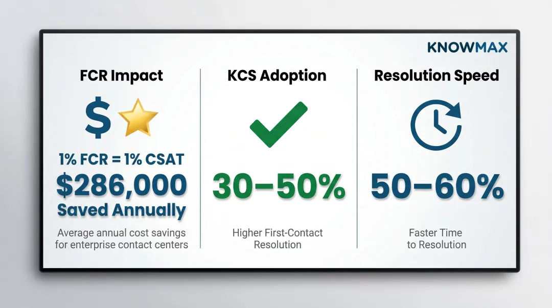 FCR improvement statistics and KCS impact on contact center performance metrics