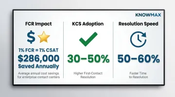 FCR improvement statistics and KCS impact on contact center performance metrics