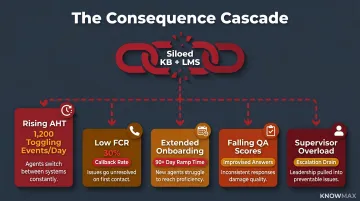 Five operational consequences of siloed knowledge base and LMS in contact centers