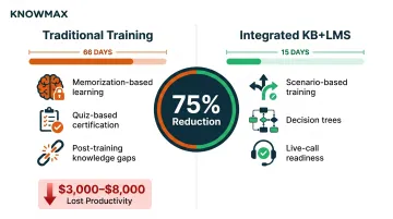 Agent ramp-up time reduction from 66 days to 15 days with KB LMS integration