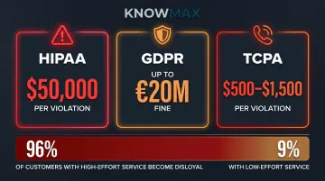 Knowledge inconsistency compliance risk and regulatory penalty costs by industry infographic