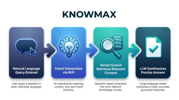 4-step generative AI knowledge base query resolution process flow diagram