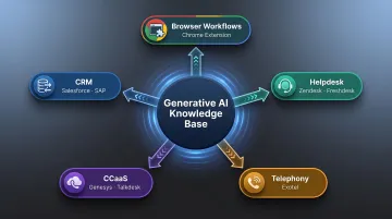 Generative AI knowledge base integration ecosystem across CRM helpdesk CCaaS and telephony platforms