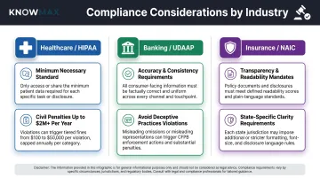 Compliance requirements for generative AI knowledge base across healthcare banking and insurance industries
