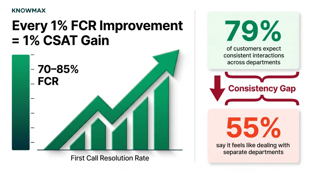 FCR improvement correlation with CSAT scores and omnichannel consistency gap statistics