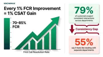 FCR improvement correlation with CSAT scores and omnichannel consistency gap statistics