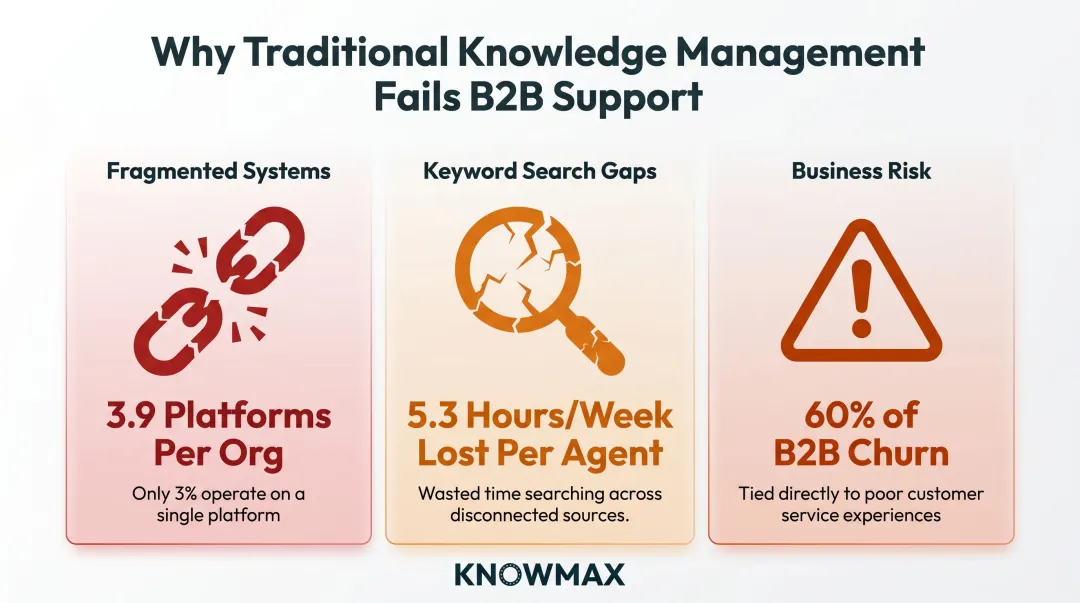 Three B2B knowledge management failure patterns causing agent inconsistency and churn
