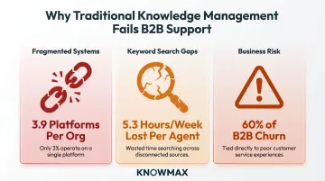 Three B2B knowledge management failure patterns causing agent inconsistency and churn