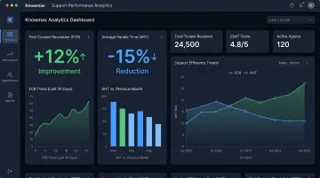 Knowmax knowledge management platform dashboard displaying FCR improvement and handle time metrics