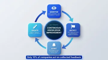 AI automated knowledge gap detection continuous improvement cycle workflow diagram