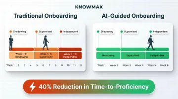 New agent onboarding time reduction from 12 weeks to 6 weeks with AI-guided knowledge