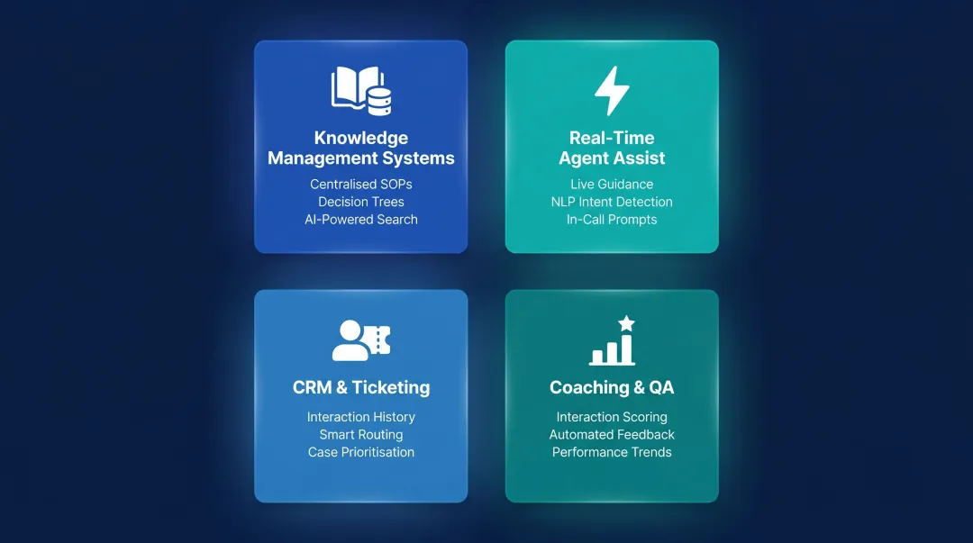 Four core agent enablement software categories knowledge CRM coaching real-time assist