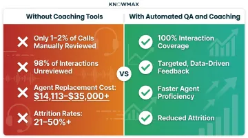 Contact centre agent attrition cost versus coaching impact comparison infographic