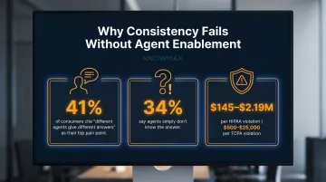 Customer service inconsistency pain points statistics agents giving different answers infographic