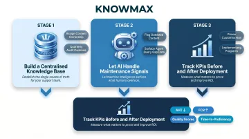 Three-stage agent enablement software implementation process from knowledge base to KPI tracking