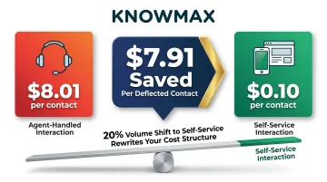 Self-service versus agent-handled contact cost comparison showing 7.91 dollar savings per deflection