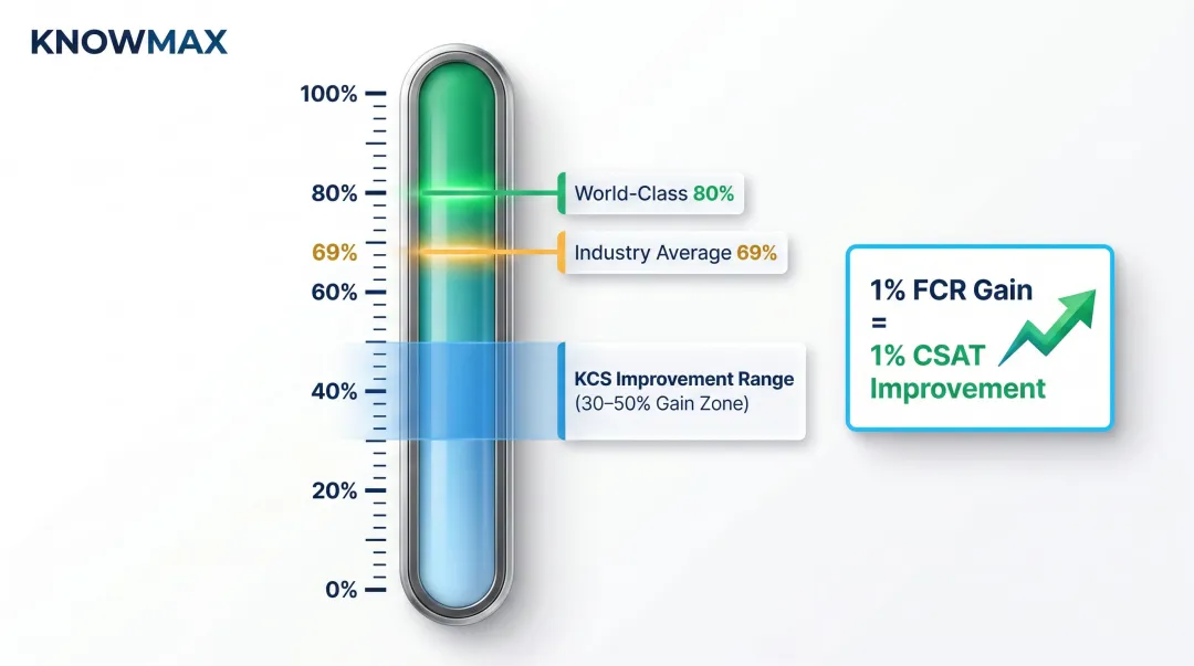 FCR industry benchmarks comparison chart showing average world-class and KCS improvement rates