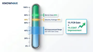 FCR industry benchmarks comparison chart showing average world-class and KCS improvement rates