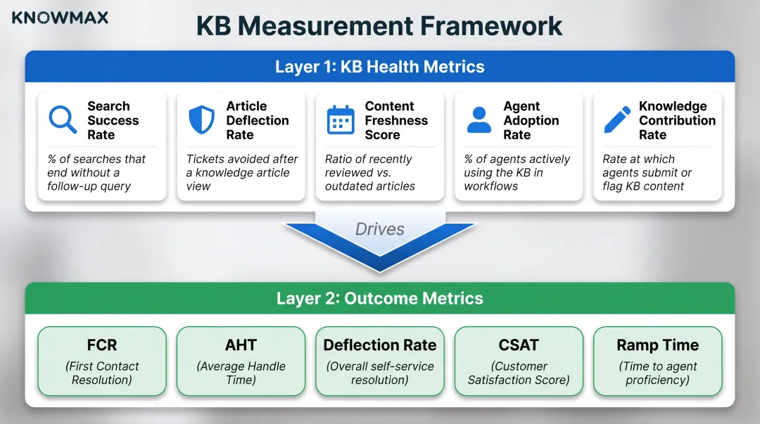 Two-tier KB measurement framework Layer 1 health metrics and Layer 2 outcome metrics