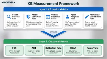 Two-tier KB measurement framework Layer 1 health metrics and Layer 2 outcome metrics