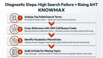 Four-step diagnostic process for high search failure rate and rising AHT pattern
