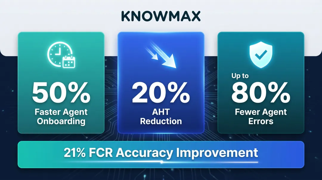 Telecom AI knowledge base results showing onboarding speed AHT and error reduction gains