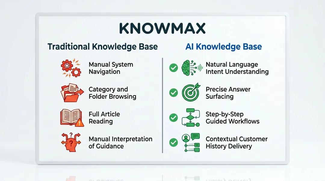 Traditional knowledge base versus AI knowledge base four-step process comparison