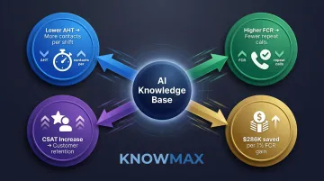 AI knowledge base compound productivity effect linking AHT FCR CSAT and cost savings metrics