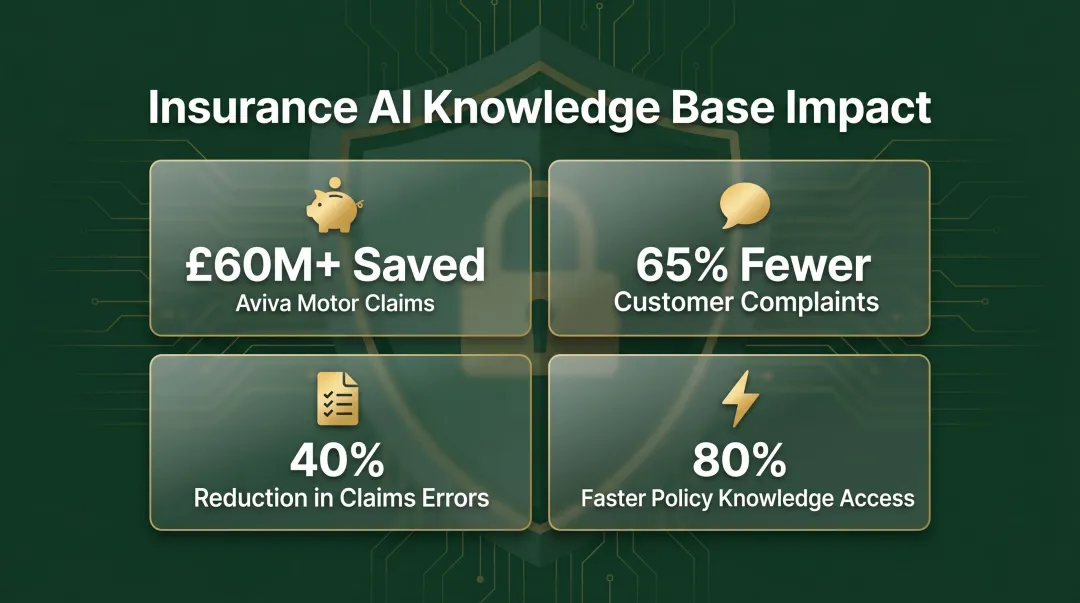 Insurance industry AI knowledge base ROI outcomes including Aviva savings and error reduction stats