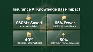 Insurance industry AI knowledge base ROI outcomes including Aviva savings and error reduction stats