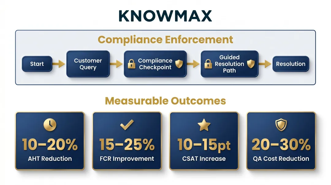 Banking AI knowledge base compliance decision tree workflow with metric outcomes