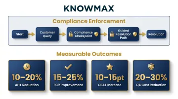 Banking AI knowledge base compliance decision tree workflow with metric outcomes