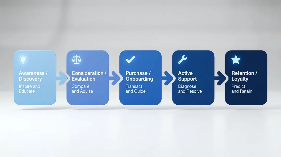 Five customer journey stages mapped to dedicated AI agent roles and capabilities