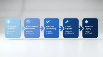Five customer journey stages mapped to dedicated AI agent roles and capabilities