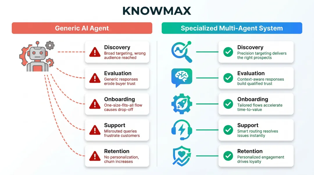 Generic AI agent versus specialized stage-specific agent capability mismatch comparison