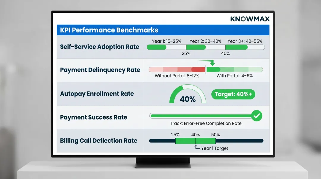 Five utility self-service payment KPI benchmarks scorecard with targets and performance ranges