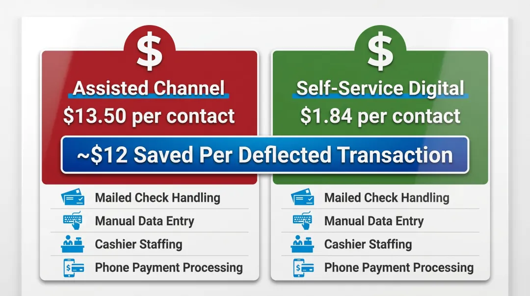 Self-service versus assisted channel cost per contact comparison showing 12 dollar savings per transaction