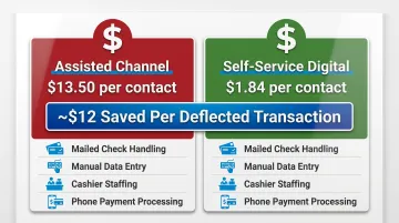 Self-service versus assisted channel cost per contact comparison showing 12 dollar savings per transaction