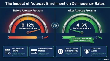 Utility autopay enrollment benefits showing delinquency rate reduction from 8-12 percent to 4-6 percent