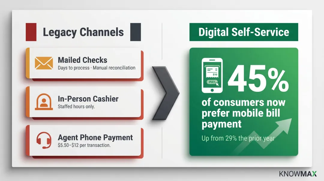 Legacy versus digital utility payment methods cost and speed comparison infographic
