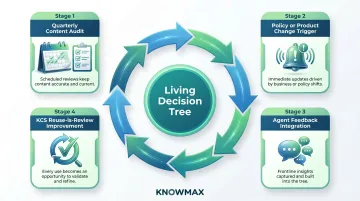 Decision tree maintenance governance cycle with quarterly review and update triggers