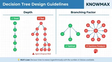 Decision tree depth and branching factor usability guidelines comparison infographic
