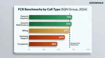 First call resolution FCR benchmark rates by customer service call type comparison
