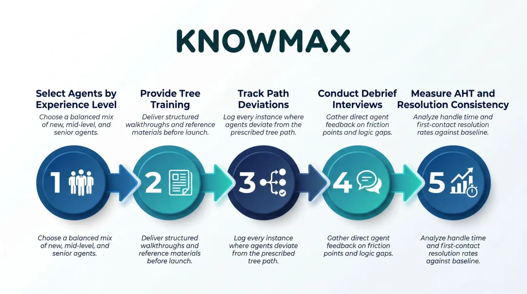 5-step decision tree agent pilot testing process flow infographic