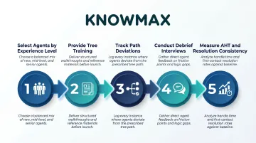 5-step decision tree agent pilot testing process flow infographic