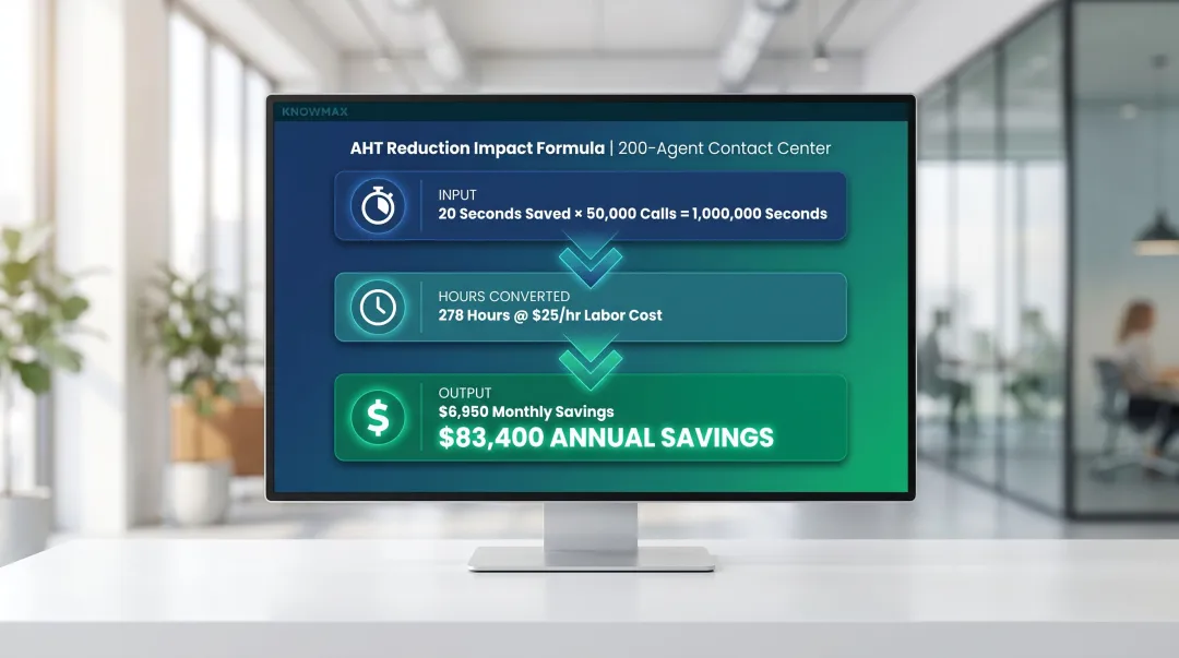 AHT reduction cost savings calculation breakdown for 200-agent contact center