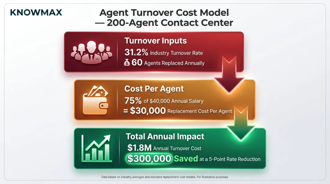 Contact center agent turnover cost breakdown and savings from five percent retention improvement