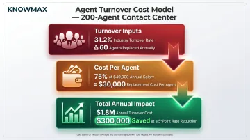 Contact center agent turnover cost breakdown and savings from five percent retention improvement