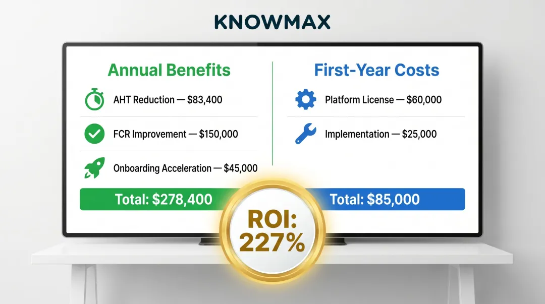 Agent assist platform ROI calculation example showing 227 percent first-year return